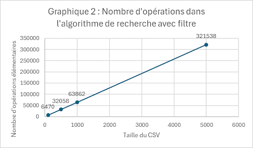 Graphique du nombre d'opérations élémentaires pour la recherche avec filtre